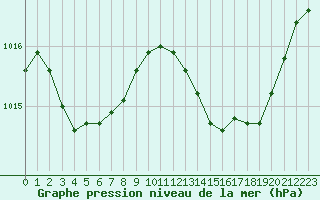 Courbe de la pression atmosphrique pour Paray-le-Monial - St-Yan (71)