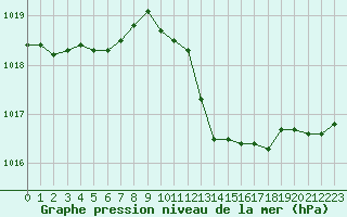 Courbe de la pression atmosphrique pour Nice (06)