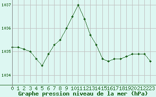 Courbe de la pression atmosphrique pour Cabris (13)