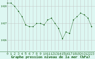 Courbe de la pression atmosphrique pour Kernascleden (56)