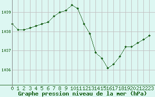 Courbe de la pression atmosphrique pour Gap-Sud (05)