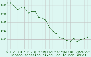 Courbe de la pression atmosphrique pour Grimentz (Sw)