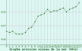 Courbe de la pression atmosphrique pour Valognes (50)