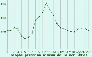 Courbe de la pression atmosphrique pour Nantes (44)
