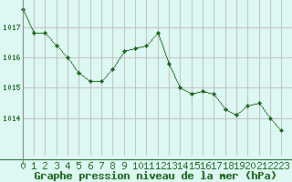 Courbe de la pression atmosphrique pour Beaucroissant (38)