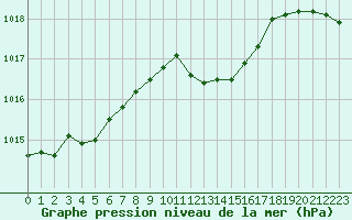 Courbe de la pression atmosphrique pour Haegen (67)