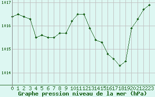 Courbe de la pression atmosphrique pour Montauban (82)