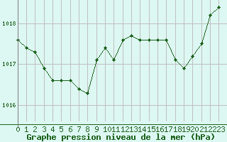 Courbe de la pression atmosphrique pour Engins (38)