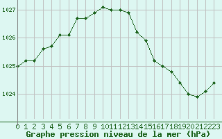 Courbe de la pression atmosphrique pour Corny-sur-Moselle (57)