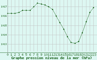 Courbe de la pression atmosphrique pour Lyon - Bron (69)