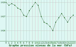 Courbe de la pression atmosphrique pour Herserange (54)