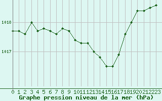 Courbe de la pression atmosphrique pour Langres (52) 