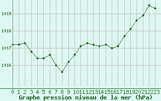 Courbe de la pression atmosphrique pour Chatelus-Malvaleix (23)