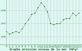 Courbe de la pression atmosphrique pour Gurande (44)