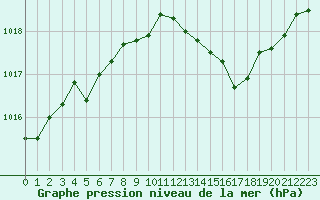 Courbe de la pression atmosphrique pour Bziers Cap d