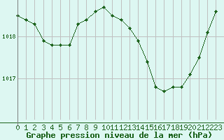 Courbe de la pression atmosphrique pour Nmes - Garons (30)