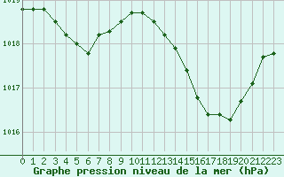 Courbe de la pression atmosphrique pour Pertuis - Grand Cros (84)