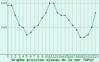 Courbe de la pression atmosphrique pour Cap Ferret (33)