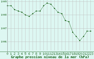 Courbe de la pression atmosphrique pour Courcouronnes (91)