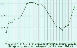 Courbe de la pression atmosphrique pour Le Luc - Cannet des Maures (83)