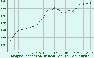 Courbe de la pression atmosphrique pour Saint-Haon (43)