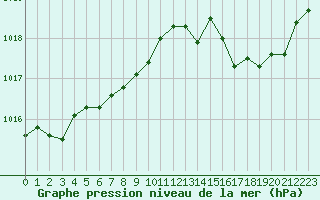 Courbe de la pression atmosphrique pour Cap Corse (2B)