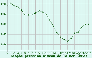 Courbe de la pression atmosphrique pour Narbonne-Ouest (11)