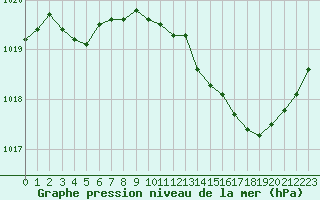 Courbe de la pression atmosphrique pour Blois (41)