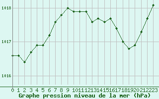 Courbe de la pression atmosphrique pour Figari (2A)