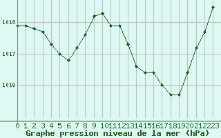 Courbe de la pression atmosphrique pour Sant Quint - La Boria (Esp)