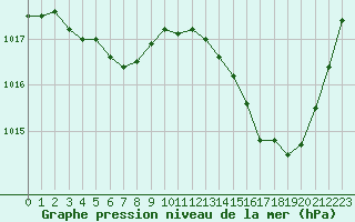 Courbe de la pression atmosphrique pour Jan (Esp)