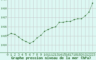 Courbe de la pression atmosphrique pour Guidel (56)