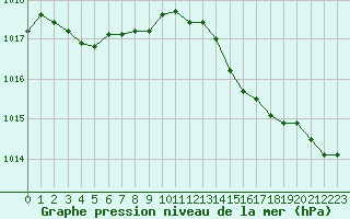 Courbe de la pression atmosphrique pour Dinard (35)