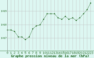 Courbe de la pression atmosphrique pour Saint-Germain-le-Guillaume (53)