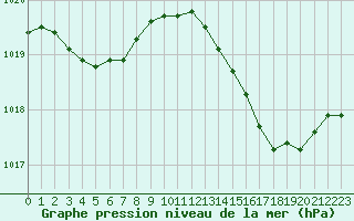 Courbe de la pression atmosphrique pour Saclas (91)