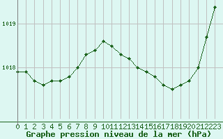 Courbe de la pression atmosphrique pour Lorient (56)
