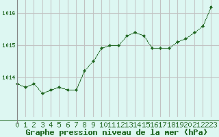 Courbe de la pression atmosphrique pour Dunkerque (59)