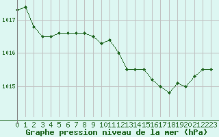 Courbe de la pression atmosphrique pour Ploumanac