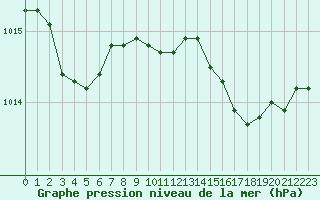 Courbe de la pression atmosphrique pour Selonnet - Chabanon (04)