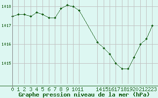 Courbe de la pression atmosphrique pour Remich (Lu)