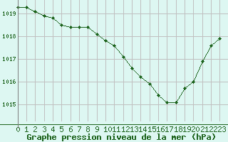 Courbe de la pression atmosphrique pour Orly (91)