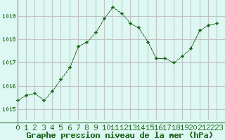Courbe de la pression atmosphrique pour Le Luc (83)