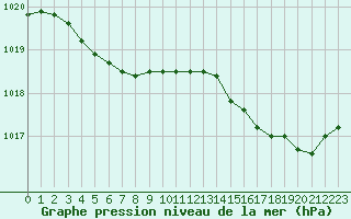 Courbe de la pression atmosphrique pour Valleroy (54)