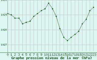 Courbe de la pression atmosphrique pour Montauban (82)