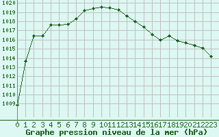 Courbe de la pression atmosphrique pour Brive-Laroche (19)