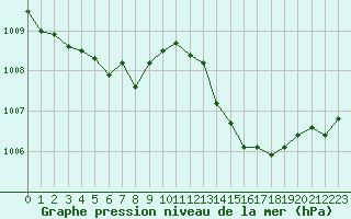 Courbe de la pression atmosphrique pour Grasque (13)