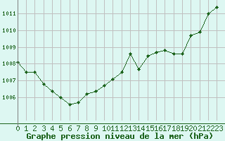 Courbe de la pression atmosphrique pour Ambrieu (01)