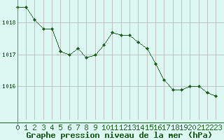 Courbe de la pression atmosphrique pour Le Bourget (93)