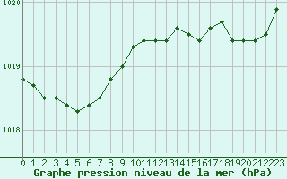 Courbe de la pression atmosphrique pour Le Touquet (62)