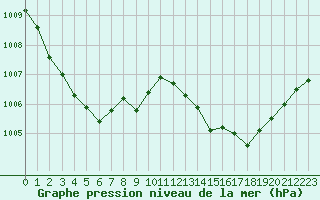 Courbe de la pression atmosphrique pour Anglars St-Flix(12)